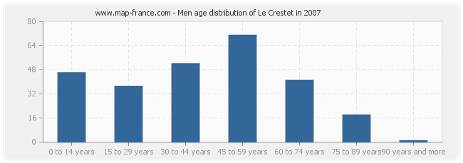 Men age distribution of Le Crestet in 2007